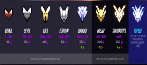 What rank is 2424 sr overwatchj - Overwatch 2 Ranks Explained. The Overwatch 2 competitive update has completely removed SR, the number that changes every time you win or lose a match. With the Overwatch 2 Competitive update, you will change Skill Tier and Division every seven wins, or every 20 losses, instead of every game. With each of these Competitive …
